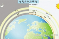 电离层:地球大气的高空魔镜-科普中国