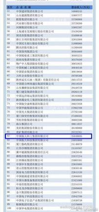 9月1日，2019中国企业500强榜单出炉！中国航天科工位列第82位