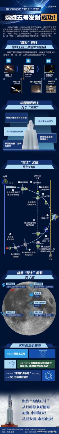 嫦娥五号发射成功！一图了解这次“挖土”之旅
