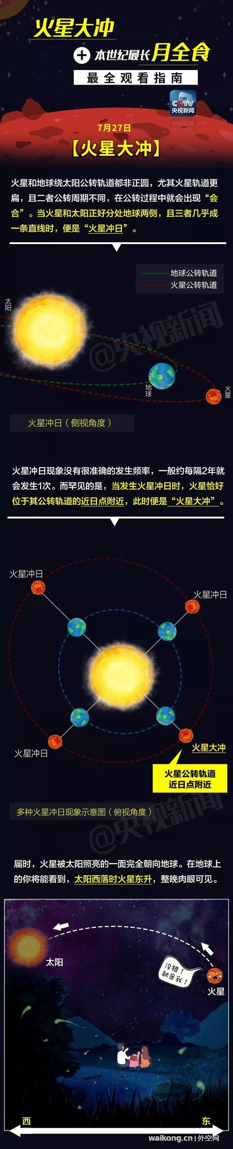 “火星大冲”+本世纪最长月全食！两场天文“大戏”不容错过！-1.jpg