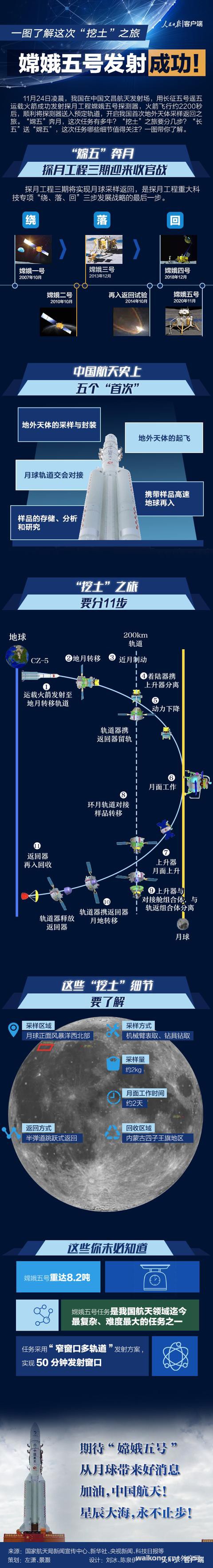 嫦娥五号发射成功！一图了解这次“挖土”之旅-1.jpg