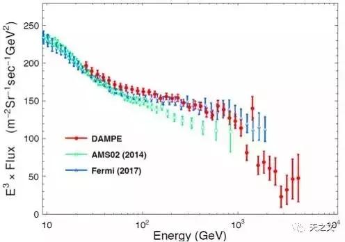 天文大事件年终盘点：悟空获得精度最高的高能宇宙射线电子能谱-4.jpg