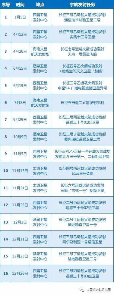 中国在2018令世界刮目相看 全年航天发射40次 美国俄罗斯望尘莫及-2.jpg