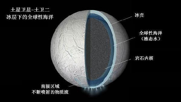 科学家：研究证明土卫二或以存在生命 地球细菌可在其中繁衍！-1.jpg