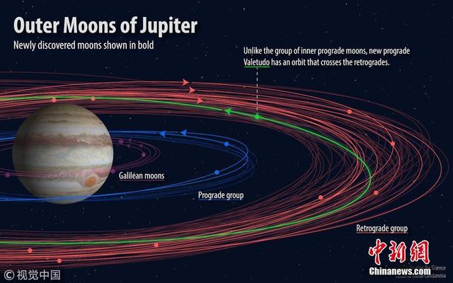 美天文学家新发现12颗木星卫星 其中两颗逆行-2.jpg